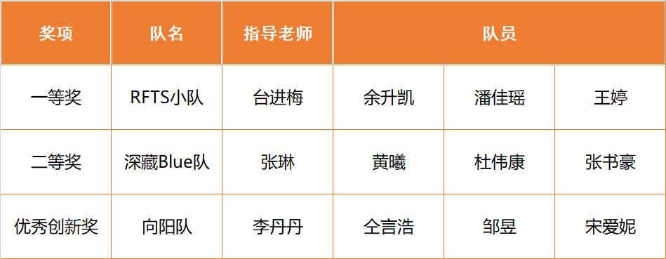 喜报!我们在青岛市2023年度跨境电商创新创业职业技能大赛中斩获四奖 喜报!我们在青岛市2023年度跨境电商创新创业职业技能大赛中斩获四奖