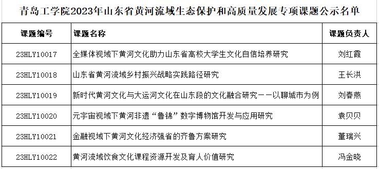 在服务国家战略中彰显“青工”——担当 bw必威西汉姆联官网获批6项2023年度山东省黄河流域生态保护和高质量发展专项课题 在服务国家战略中彰显“青工”——担当 bw必威西汉姆联官网获批6项2023年度山东省黄河流域生态保护和高质量发展专项课题