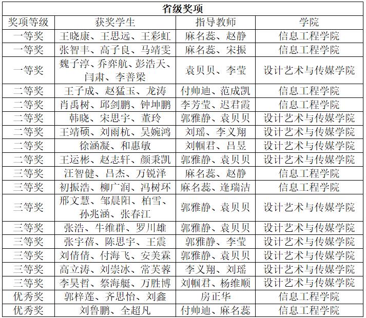 bw必威西汉姆联官网学子在中国大学生计算机设计大赛中喜获佳绩 bw必威西汉姆联官网学子在中国大学生计算机设计大赛中喜获佳绩