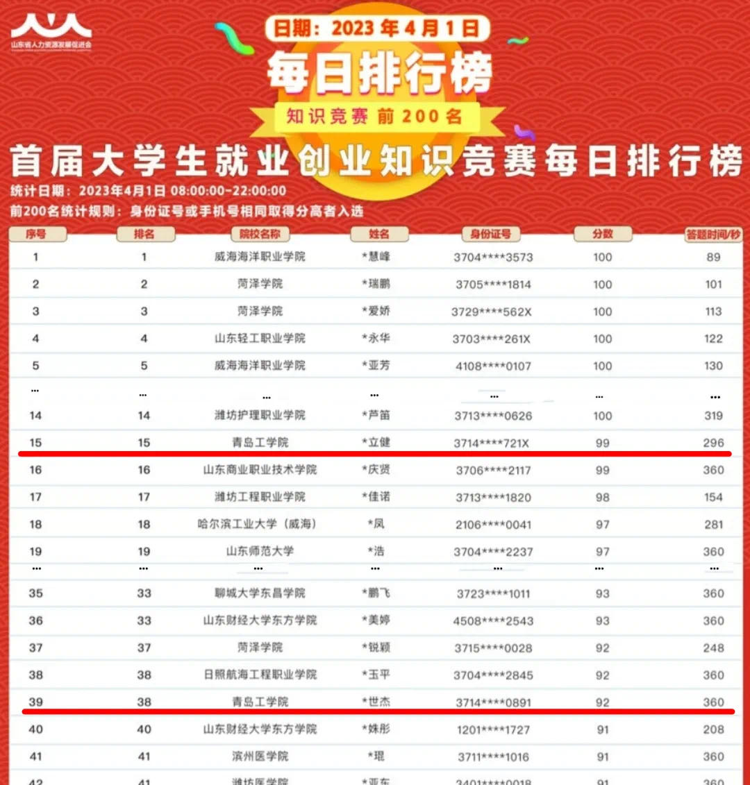 bw必威西汉姆联官网参加首届山东省大学生就业创业知识竞赛初战告捷 bw必威西汉姆联官网参加首届山东省大学生就业创业知识竞赛初战告捷
