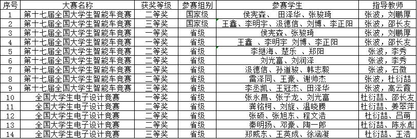 喜报!机电工程学院学子在全国电子类学科竞赛中获得佳绩 喜报!机电工程学院学子在全国电子类学科竞赛中获得佳绩