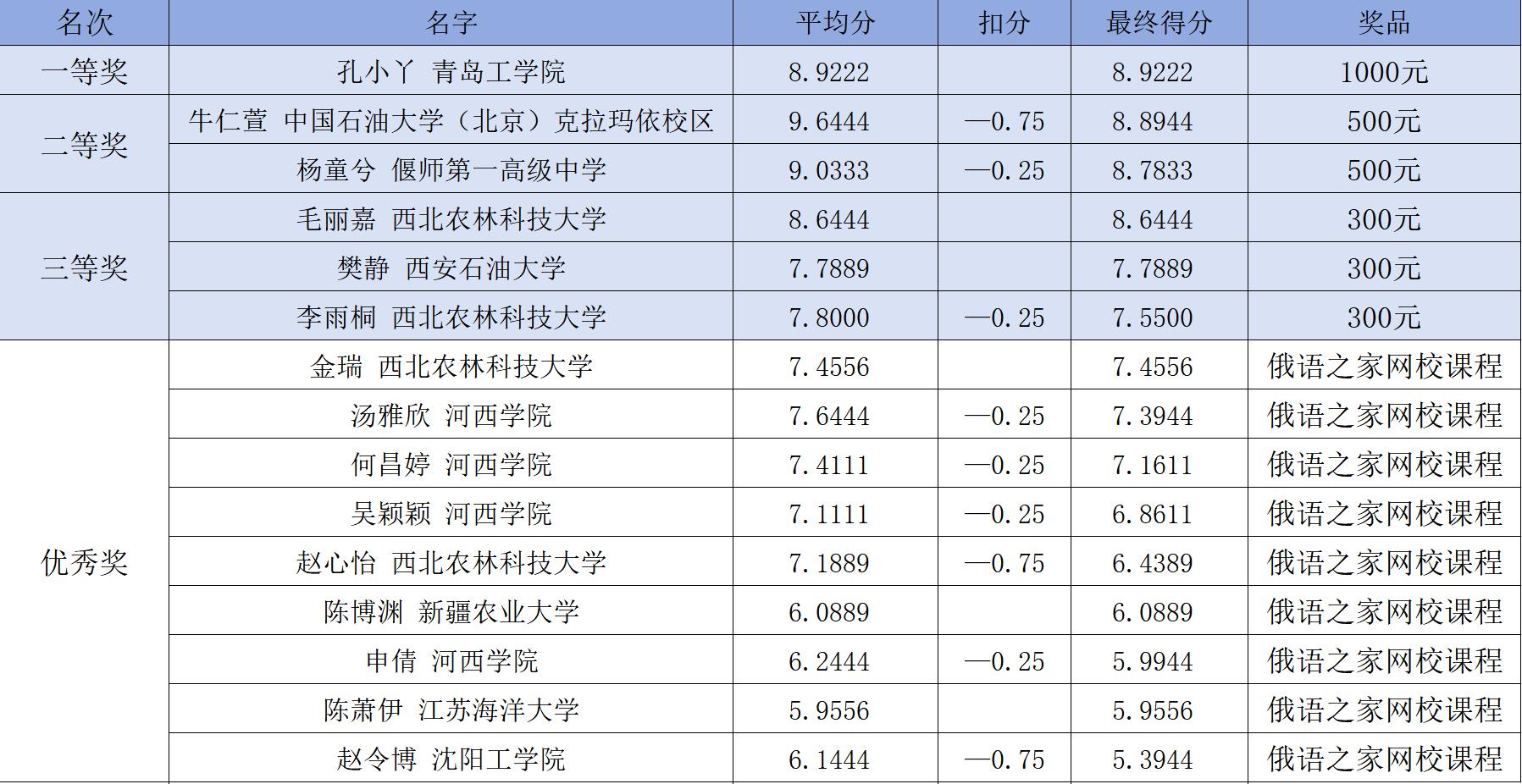喜报!我们孔小丫同学在第七届俄语书法大赛喜获一等奖 喜报!我们孔小丫同学在第七届俄语书法大赛喜获一等奖