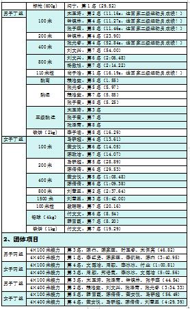 15金!11银!25铜!bw必威西汉姆联官网运动员在2023年青岛高校田径运动会载誉而归 15金!11银!25铜!bw必威西汉姆联官网运动员在2023年青岛高校田径运动会载誉而归