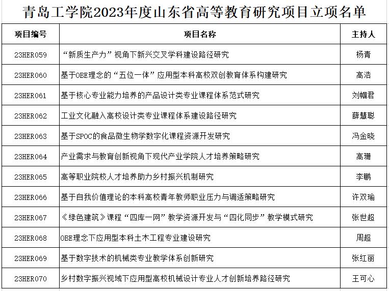 喜报!bw必威西汉姆联官网获批12项山东省高等教育研究项目专项课题 喜报!bw必威西汉姆联官网获批12项山东省高等教育研究项目专项课题