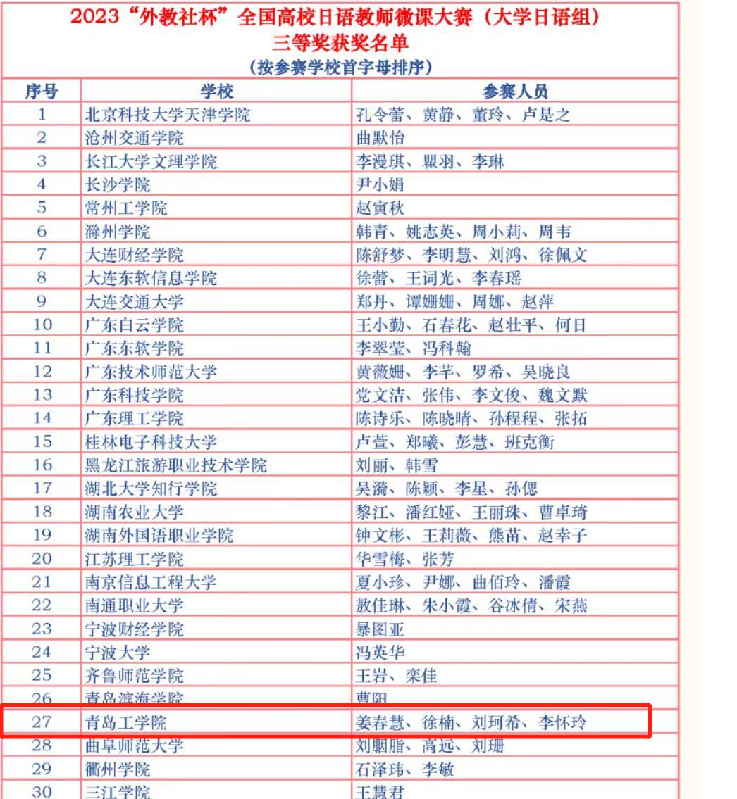 喜报!我们教师荣获2023“外教社杯”全国高校日语教师微课赛三等奖 喜报!我们教师荣获2023“外教社杯”全国高校日语教师微课赛三等奖