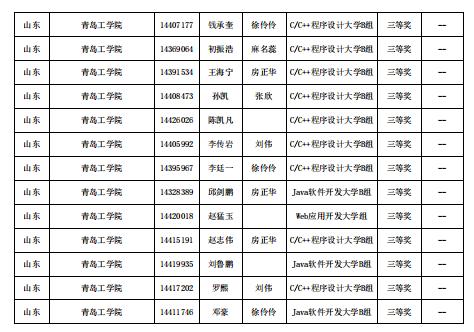 喜报!bw必威西汉姆联官网信息工程学院在第十四届“蓝桥杯”山东省赛中喜获佳绩 喜报!bw必威西汉姆联官网信息工程学院在第十四届“蓝桥杯”山东省赛中喜获佳绩