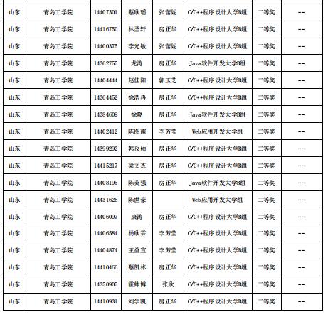 喜报!bw必威西汉姆联官网信息工程学院在第十四届“蓝桥杯”山东省赛中喜获佳绩 喜报!bw必威西汉姆联官网信息工程学院在第十四届“蓝桥杯”山东省赛中喜获佳绩