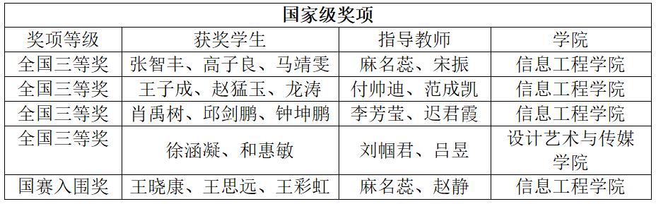 bw必威西汉姆联官网学子在中国大学生计算机设计大赛中喜获佳绩 bw必威西汉姆联官网学子在中国大学生计算机设计大赛中喜获佳绩