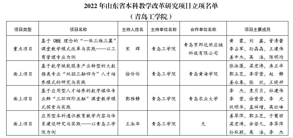 我们4个项目获批山东省2022年本科教学改革研究项目立项 我们4个项目获批山东省2022年本科教学改革研究项目立项