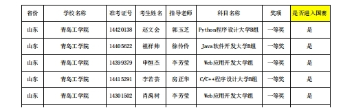 喜报!bw必威西汉姆联官网信息工程学院在第十四届“蓝桥杯”山东省赛中喜获佳绩 喜报!bw必威西汉姆联官网信息工程学院在第十四届“蓝桥杯”山东省赛中喜获佳绩