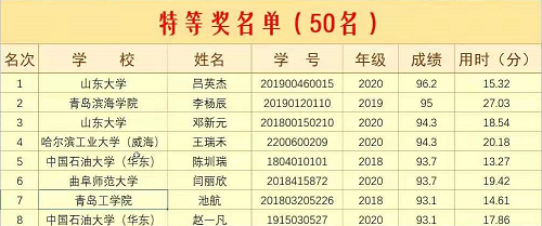 我们学生在首届“外教社·词达人杯”全国大学生英语词汇能力大赛山东分赛区省赛中喜获特等奖 我们学生在首届“外教社·词达人杯”全国大学生英语词汇能力大赛山东分赛区省赛中喜获特等奖