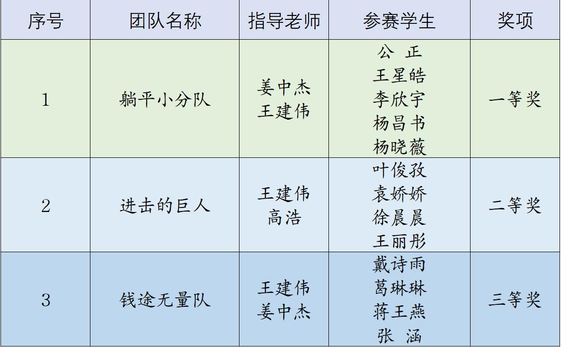 喜报!经管学子在2022年商业精英挑战赛创新创业竞赛山东赛区决赛中获佳绩 喜报!经管学子在2022年商业精英挑战赛创新创业竞赛山东赛区决赛中获佳绩