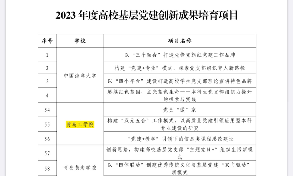 喜讯:我们四项党建项目被评为在青高校基层党建创新成果和培育项目 喜讯:我们四项党建项目被评为在青高校基层党建创新成果和培育项目