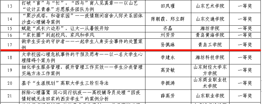 喜报!我们辅导员在2021年度山东省辅导员工作优秀案例评选中荣获一等奖 喜报!我们辅导员在2021年度山东省辅导员工作优秀案例评选中荣获一等奖