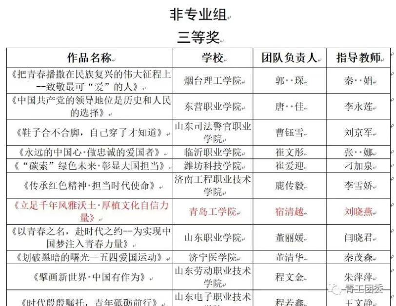 《山东教育发布》青年学生自发学习党的二十大报告——bw必威西汉姆联官网“大学生思政讲师团”风靡校园 《山东教育发布》青年学生自发学习党的二十大报告——bw必威西汉姆联官网“大学生思政讲师团”风靡校园