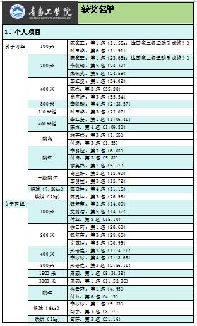 15金!11银!25铜!bw必威西汉姆联官网运动员在2023年青岛高校田径运动会载誉而归 15金!11银!25铜!bw必威西汉姆联官网运动员在2023年青岛高校田径运动会载誉而归
