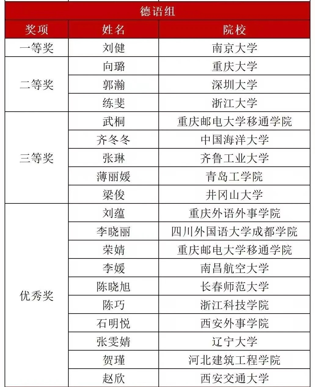 我们教师荣获2023年外研社“教学之星”大赛德语组三等奖 我们教师荣获2023年外研社“教学之星”大赛德语组三等奖